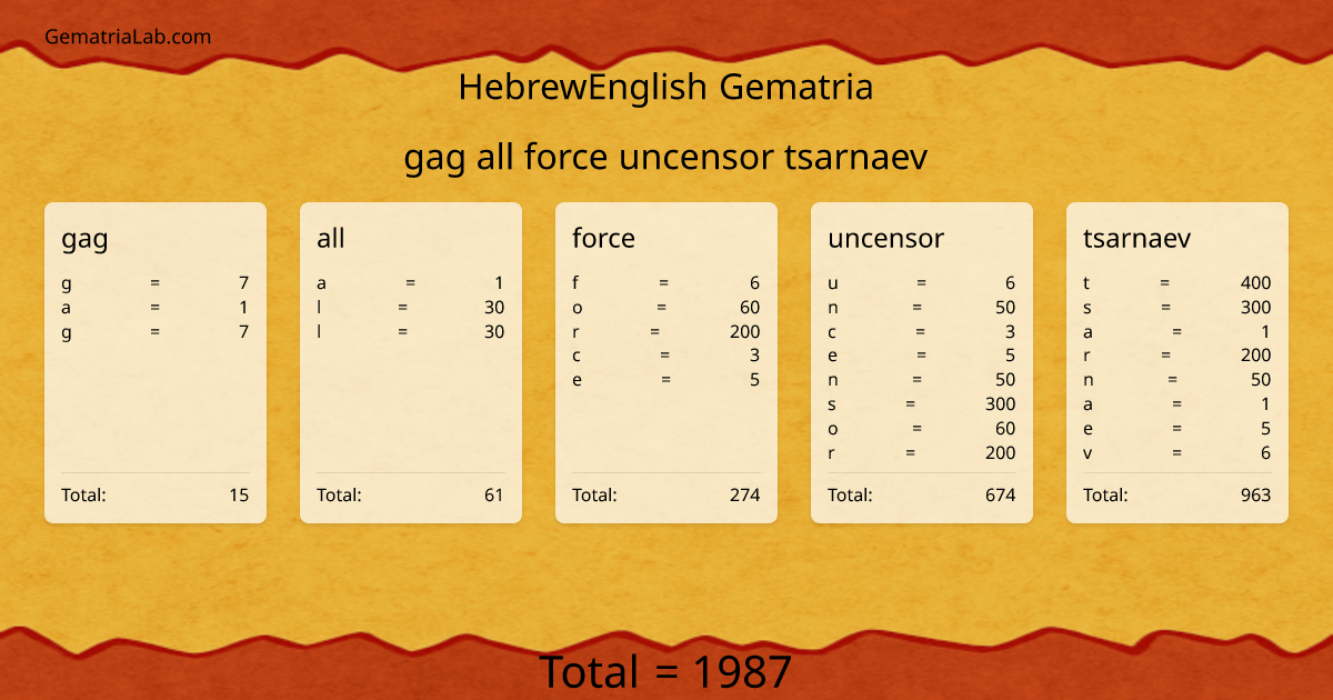 gag all force uncensor tsarnaev in hebrewEnglish Gematria